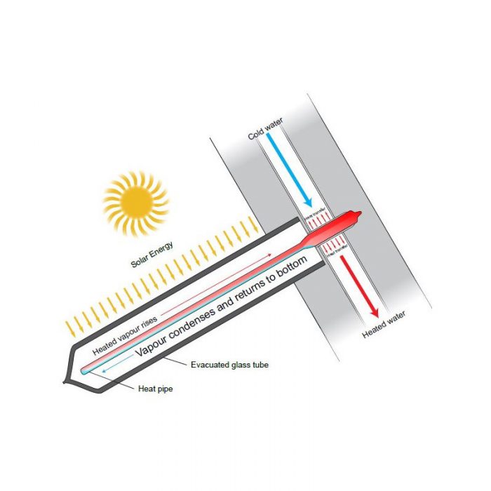 Rinnai Prestige Evacuated Tube Solar Hot Water (Gas Booster)