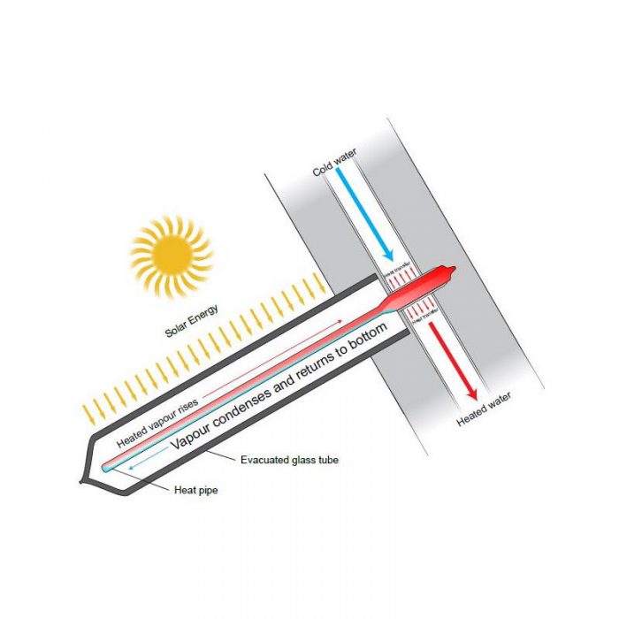 Rinnai Sunmaster Evacuated Tube Solar Hot Water (Gas Booster)
